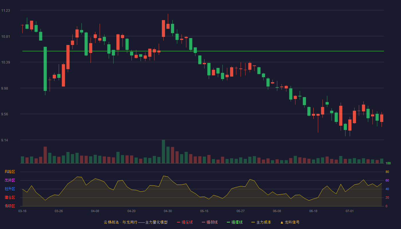 千金药业云梯战法K线图