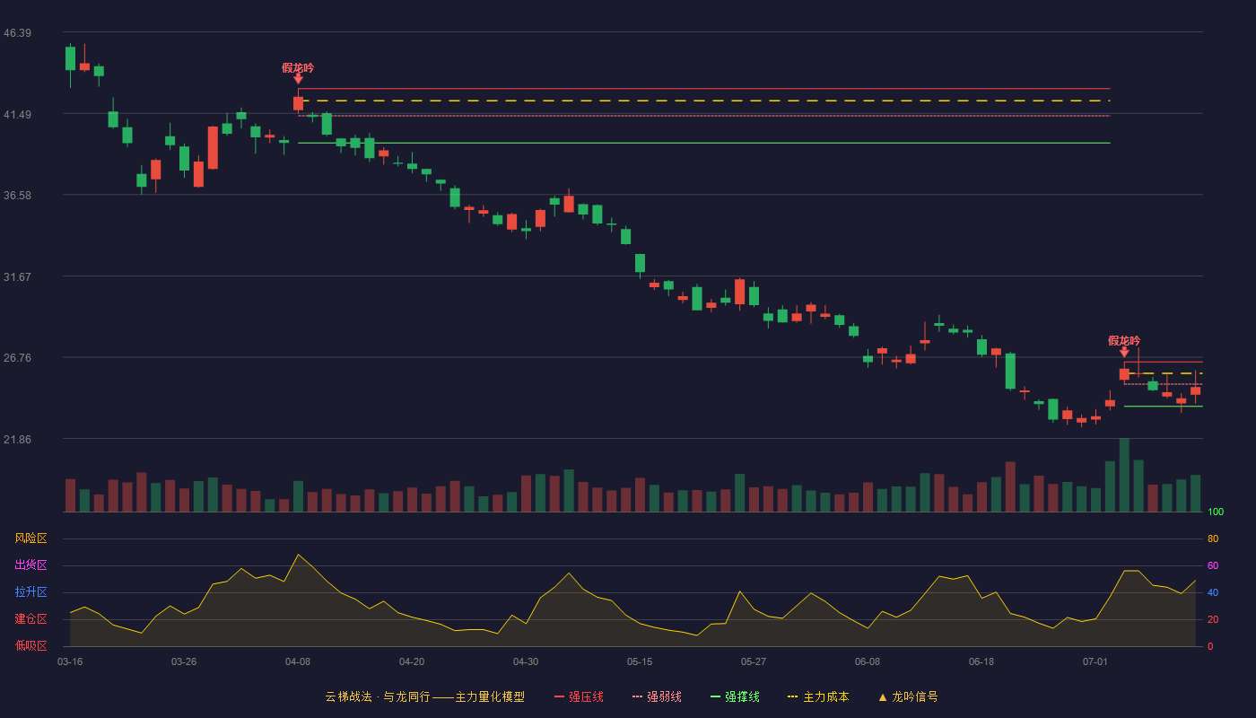 山东黄金云梯战法K线图