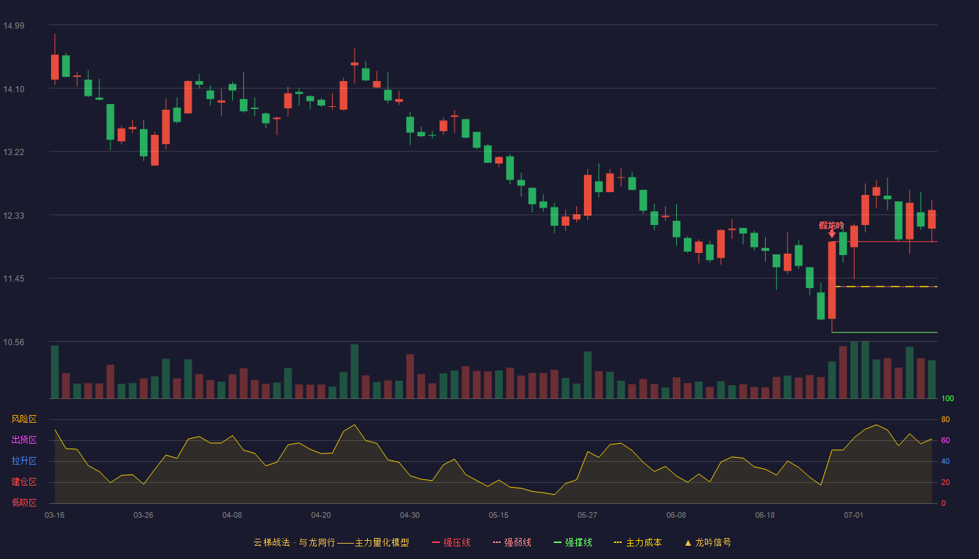 康缘药业云梯战法K线图