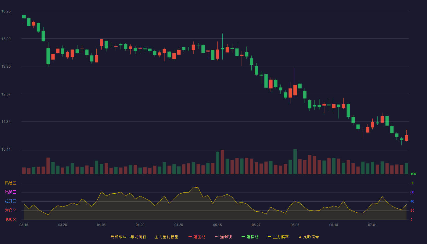 金自天正云梯战法K线图