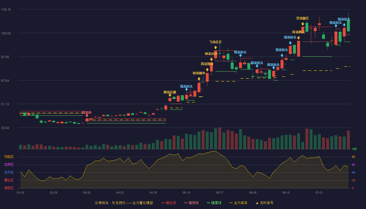 长电科技云梯战法K线图