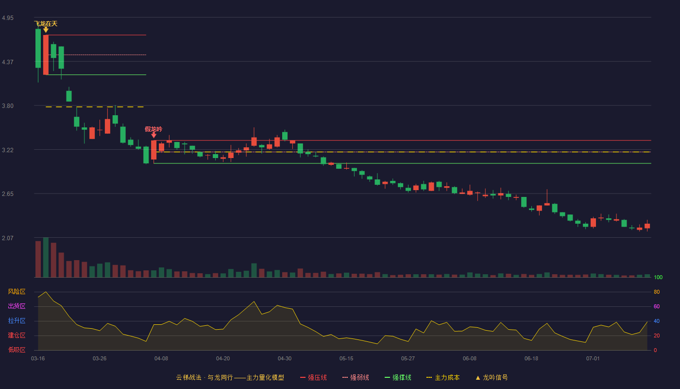 阳煤化工云梯战法K线图