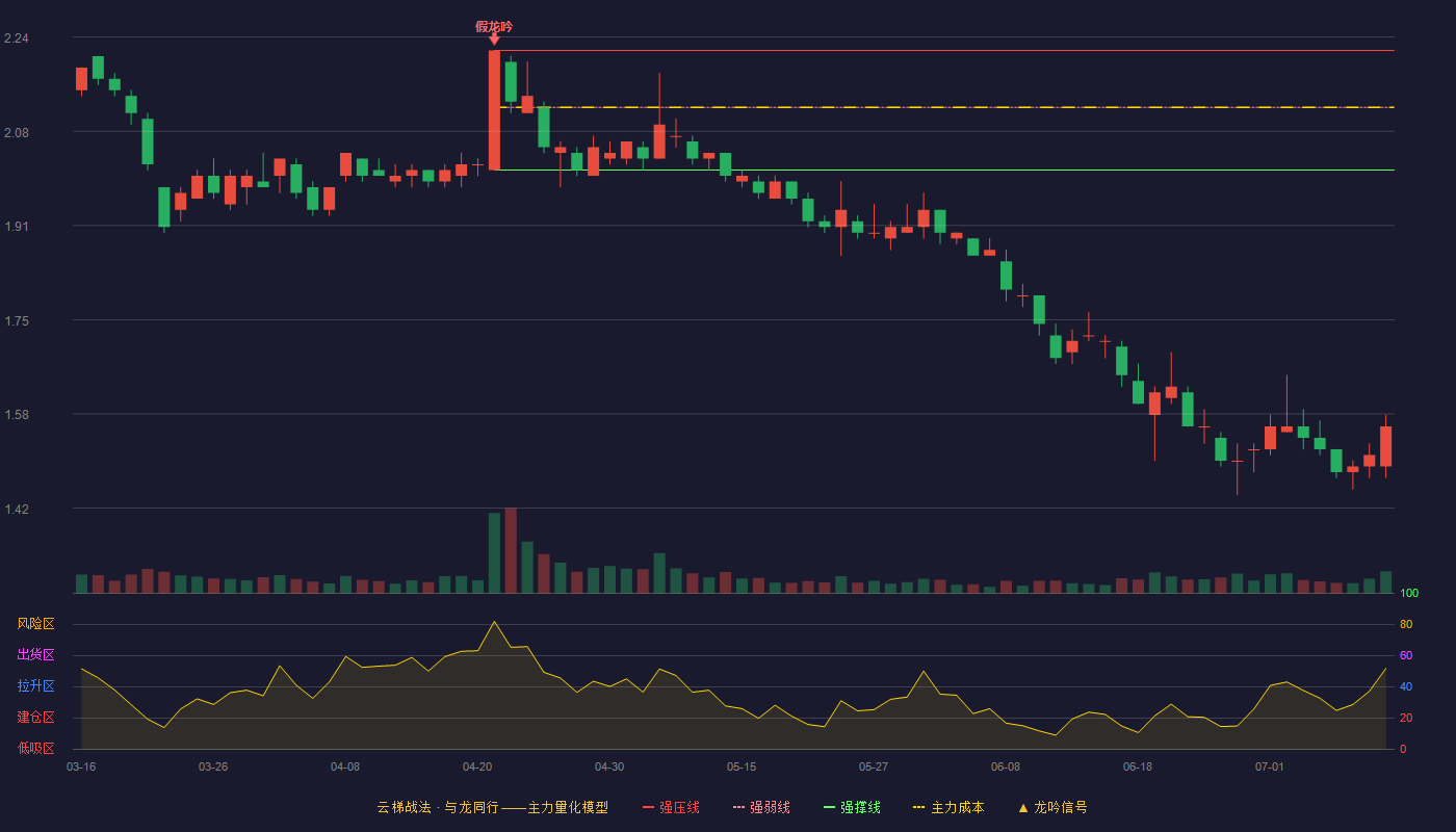 文投控股云梯战法K线图