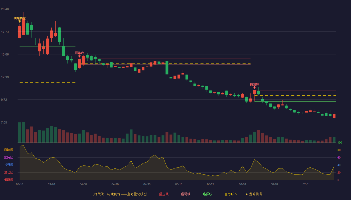 金牛化工云梯战法K线图