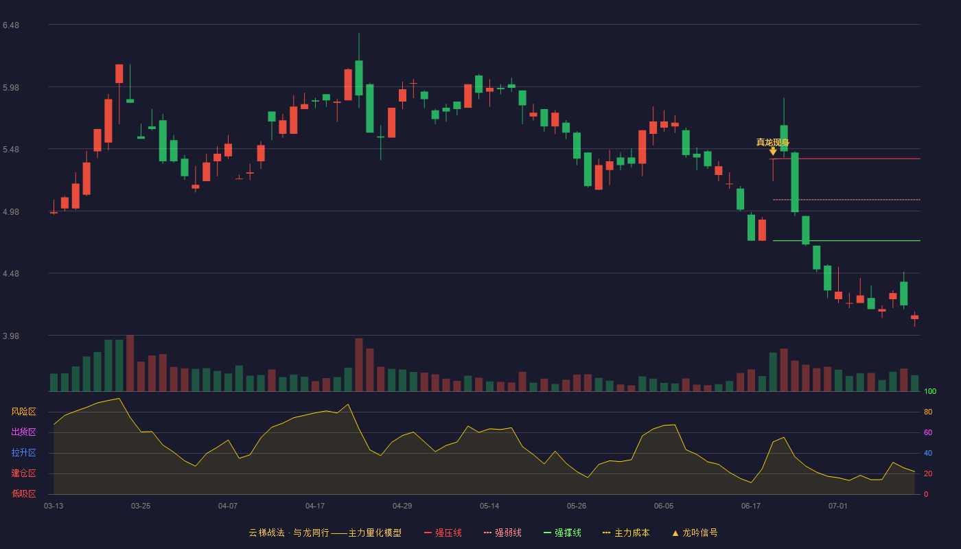 新潮能源云梯战法K线图