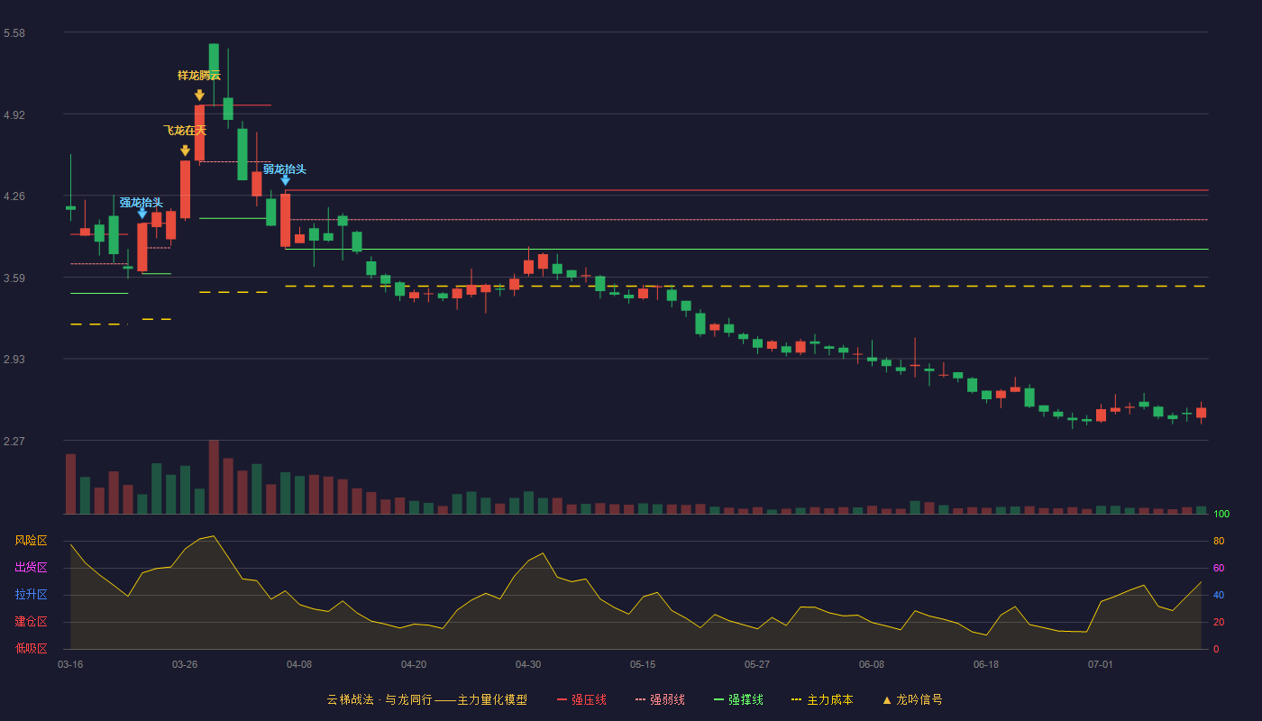 金煤科技云梯战法K线图