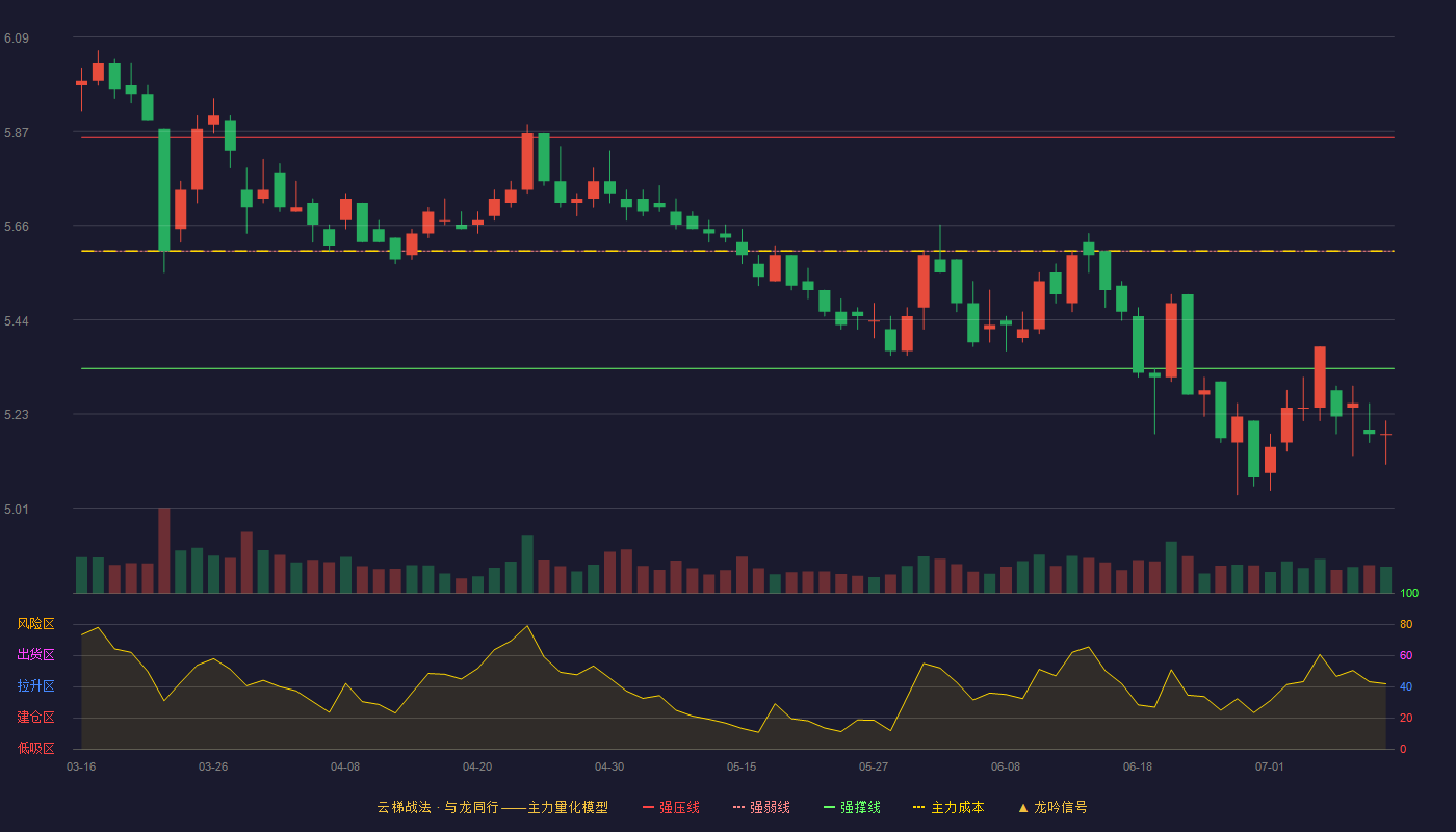 无锡银行（600908）2026-07-10云梯战法K线图 破位区