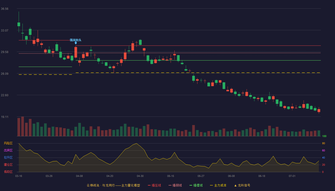 宝丰能源云梯战法K线图