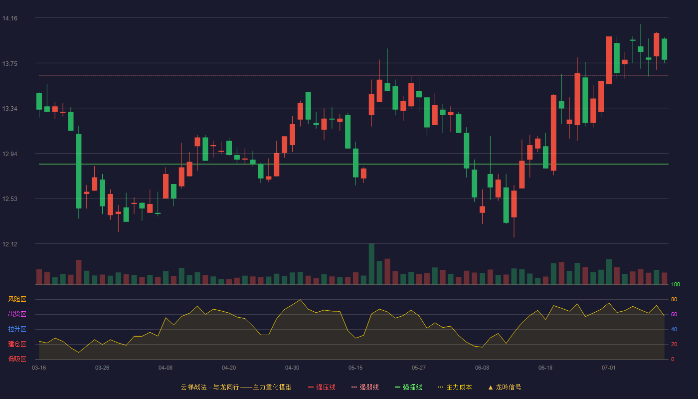 东兴证券云梯战法K线图
