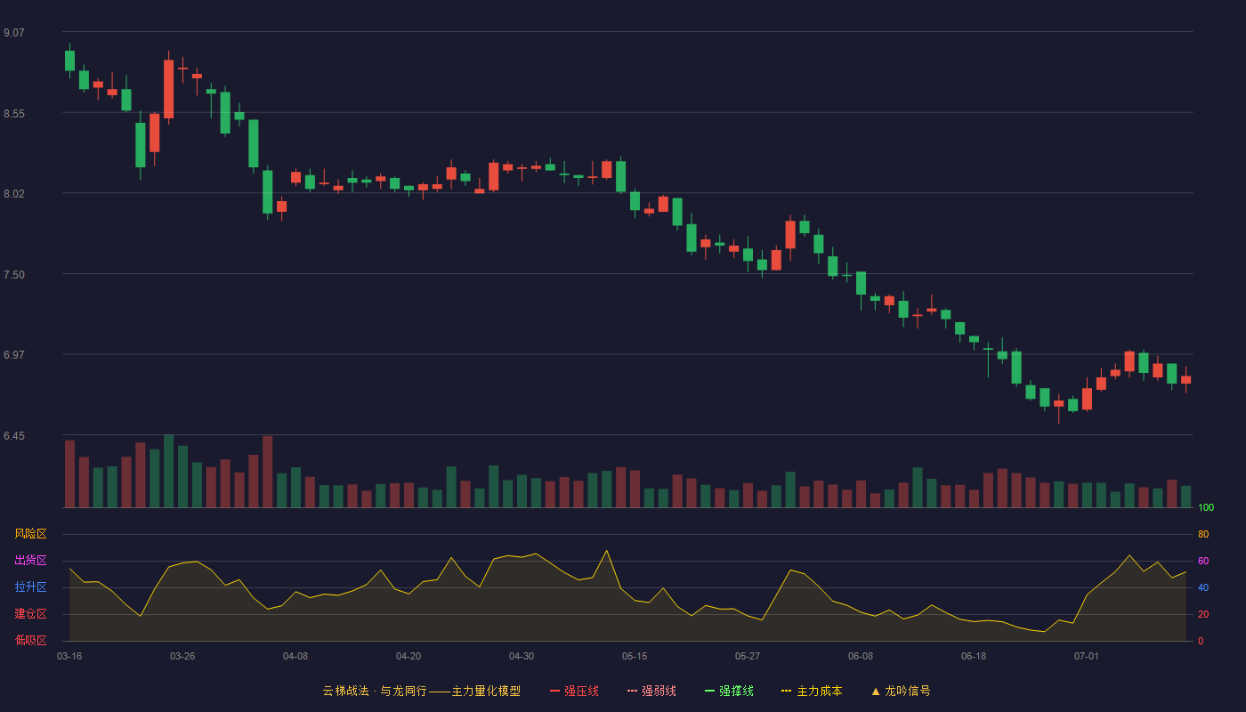 上海环境云梯战法K线图