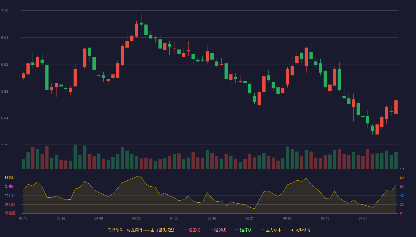农业银行云梯战法K线图