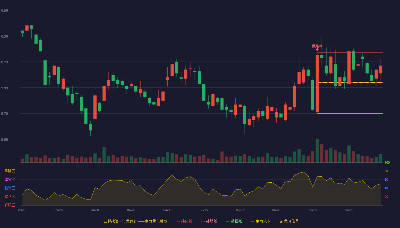 兴业证券云梯战法K线图