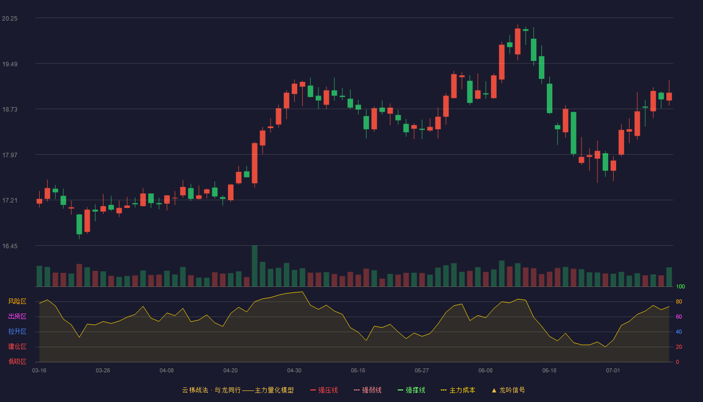 成都银行云梯战法K线图