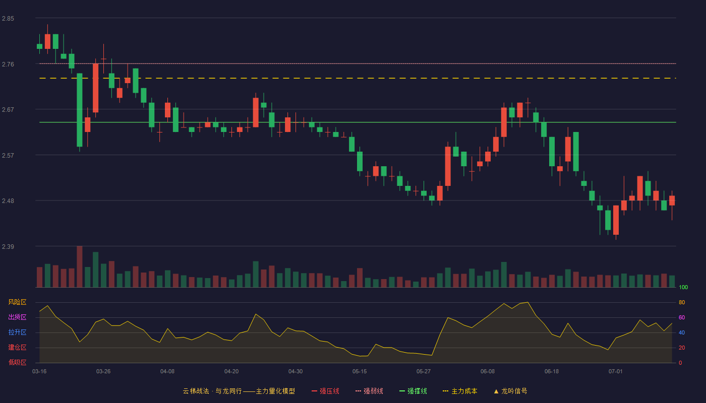 紫金银行云梯战法K线图