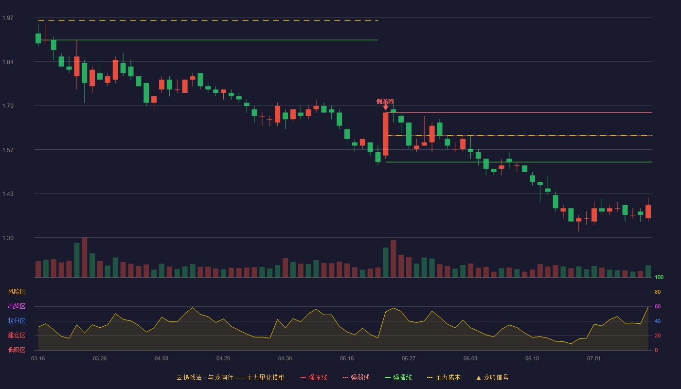 金隅集团云梯战法K线图