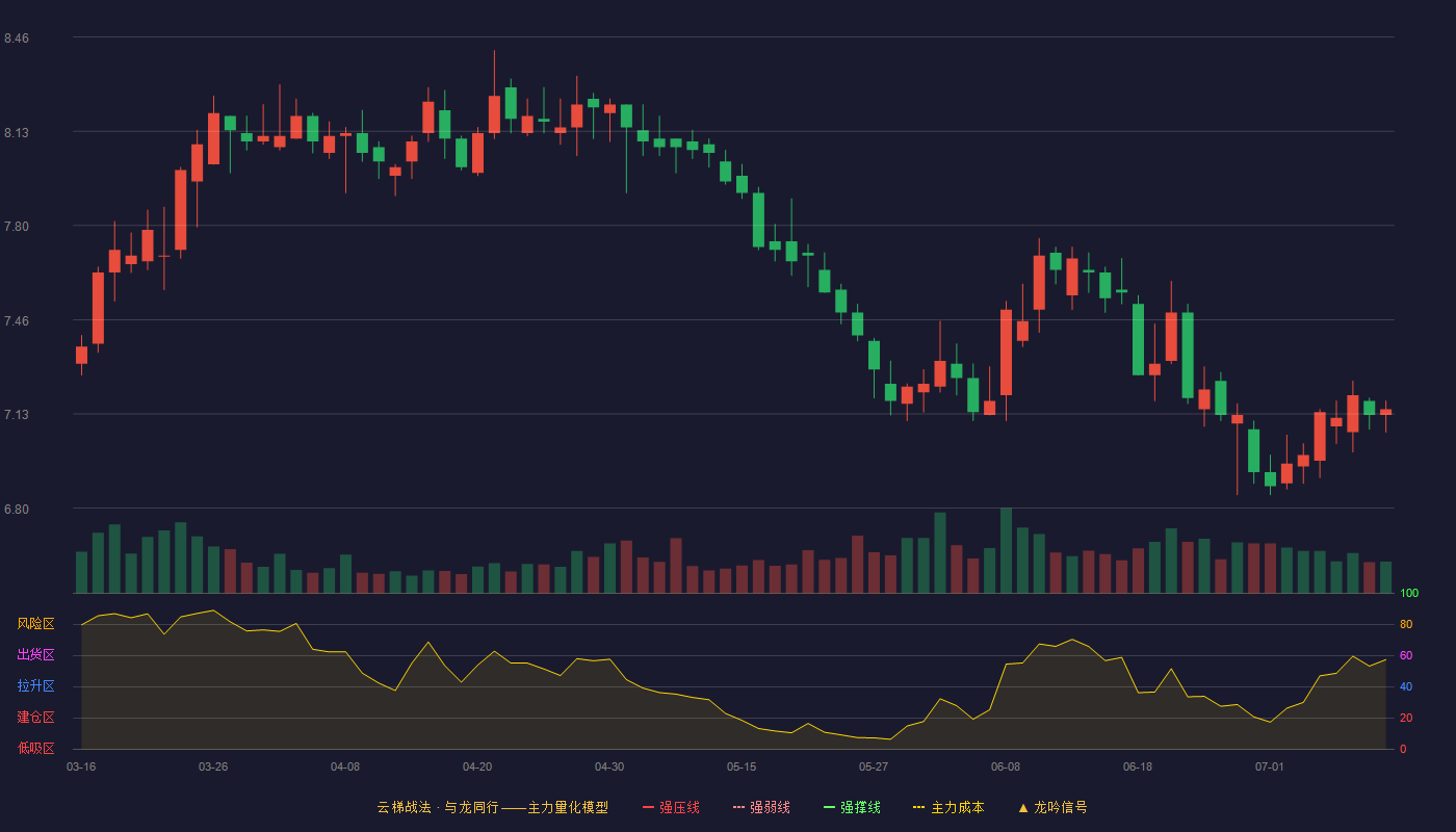中信银行云梯战法K线图
