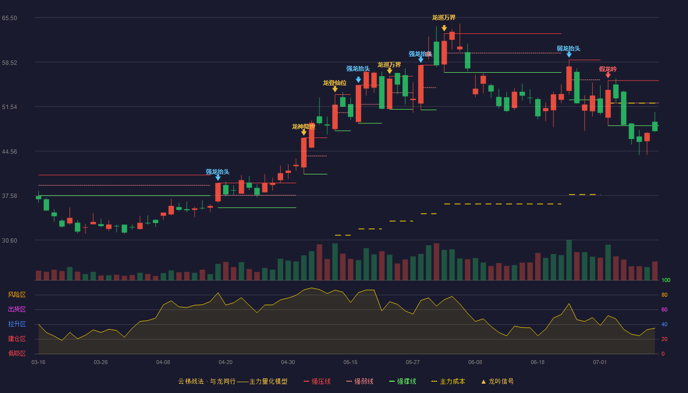 安孚科技云梯战法K线图