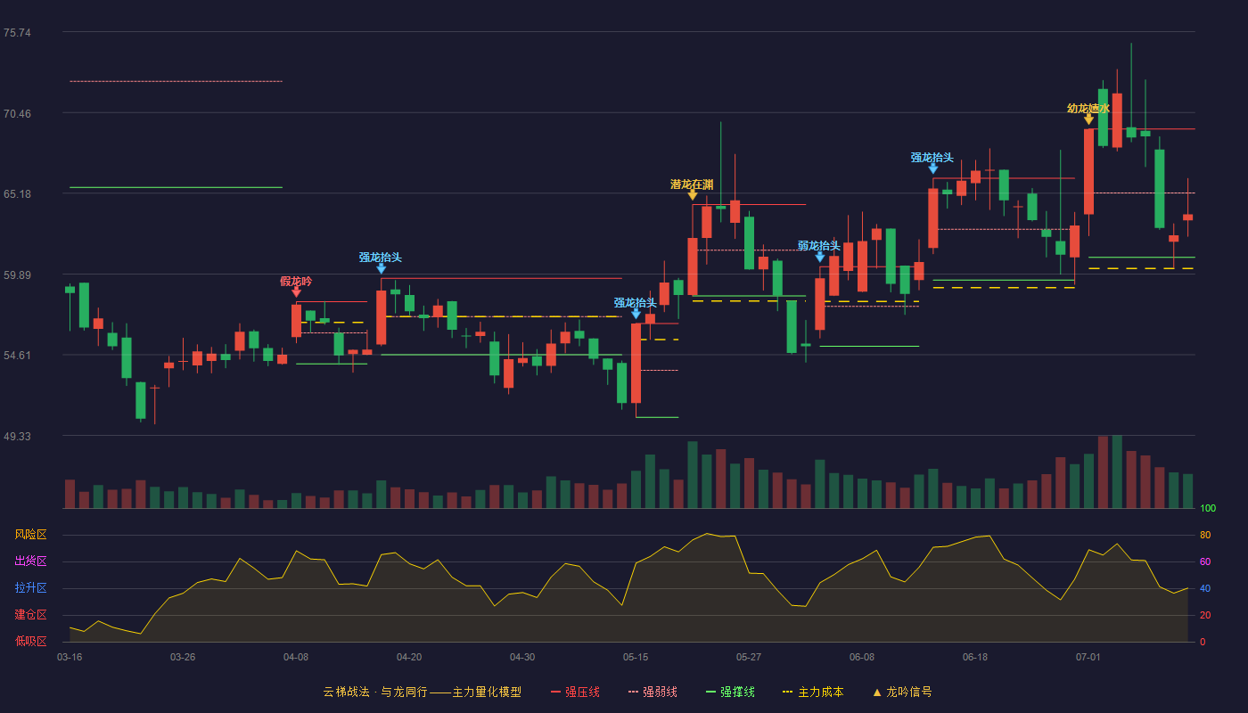 新坐标云梯战法K线图