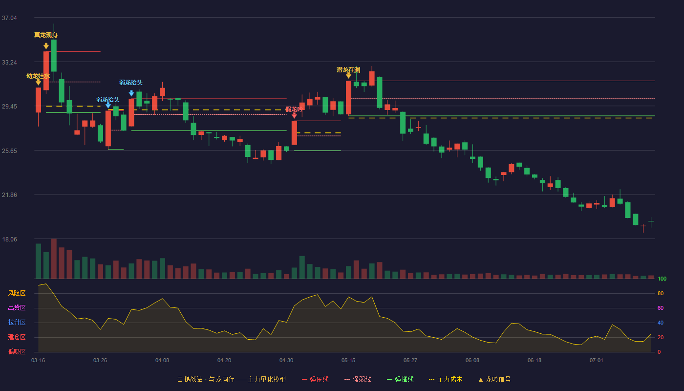 锡华科技云梯战法K线图