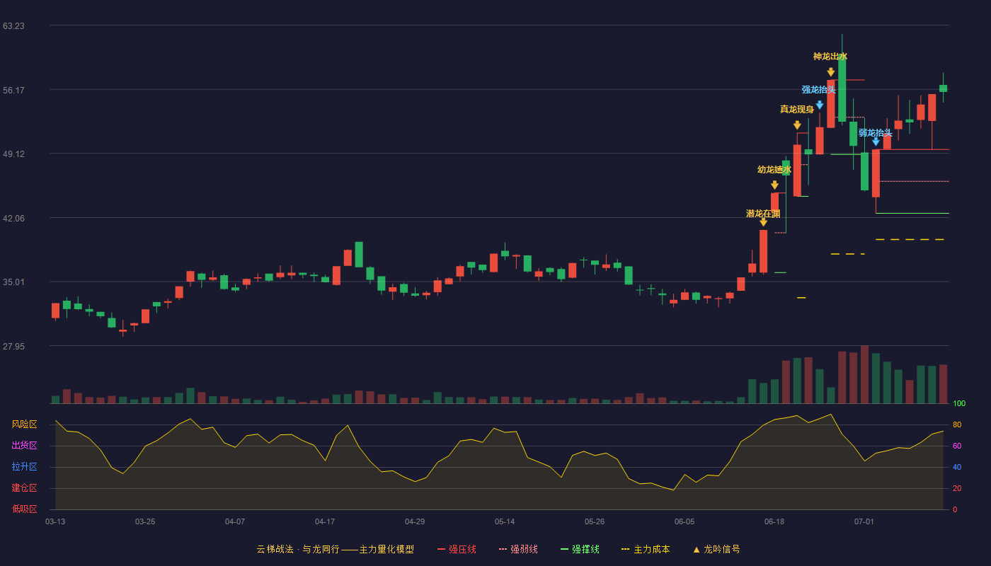 立航科技云梯战法K线图