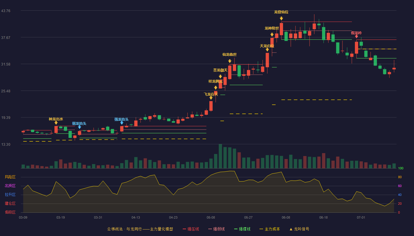 金海高科云梯战法K线图
