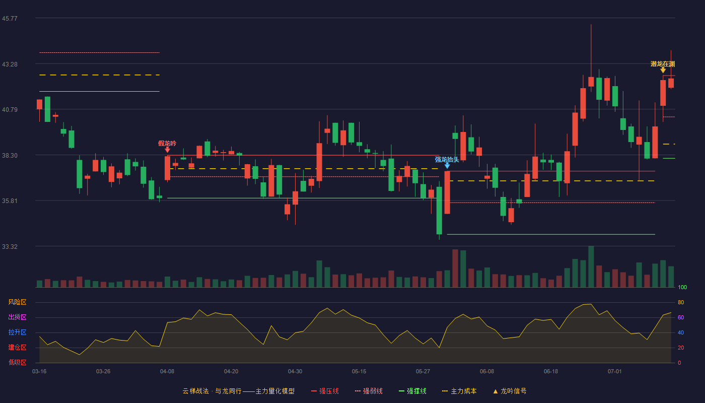 龙旗科技云梯战法K线图