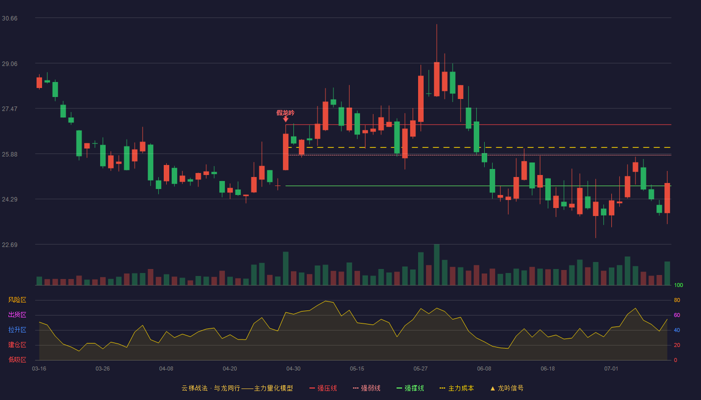 今世缘云梯战法K线图