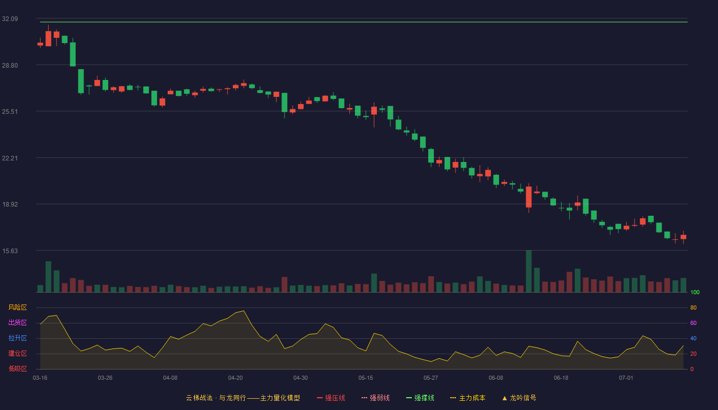 海阳科技云梯战法K线图