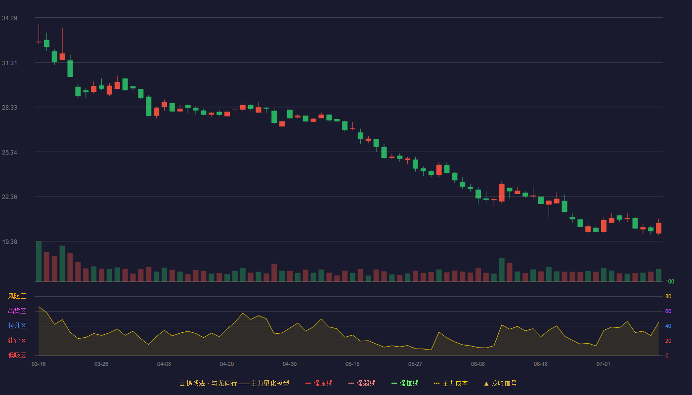 红四方云梯战法K线图