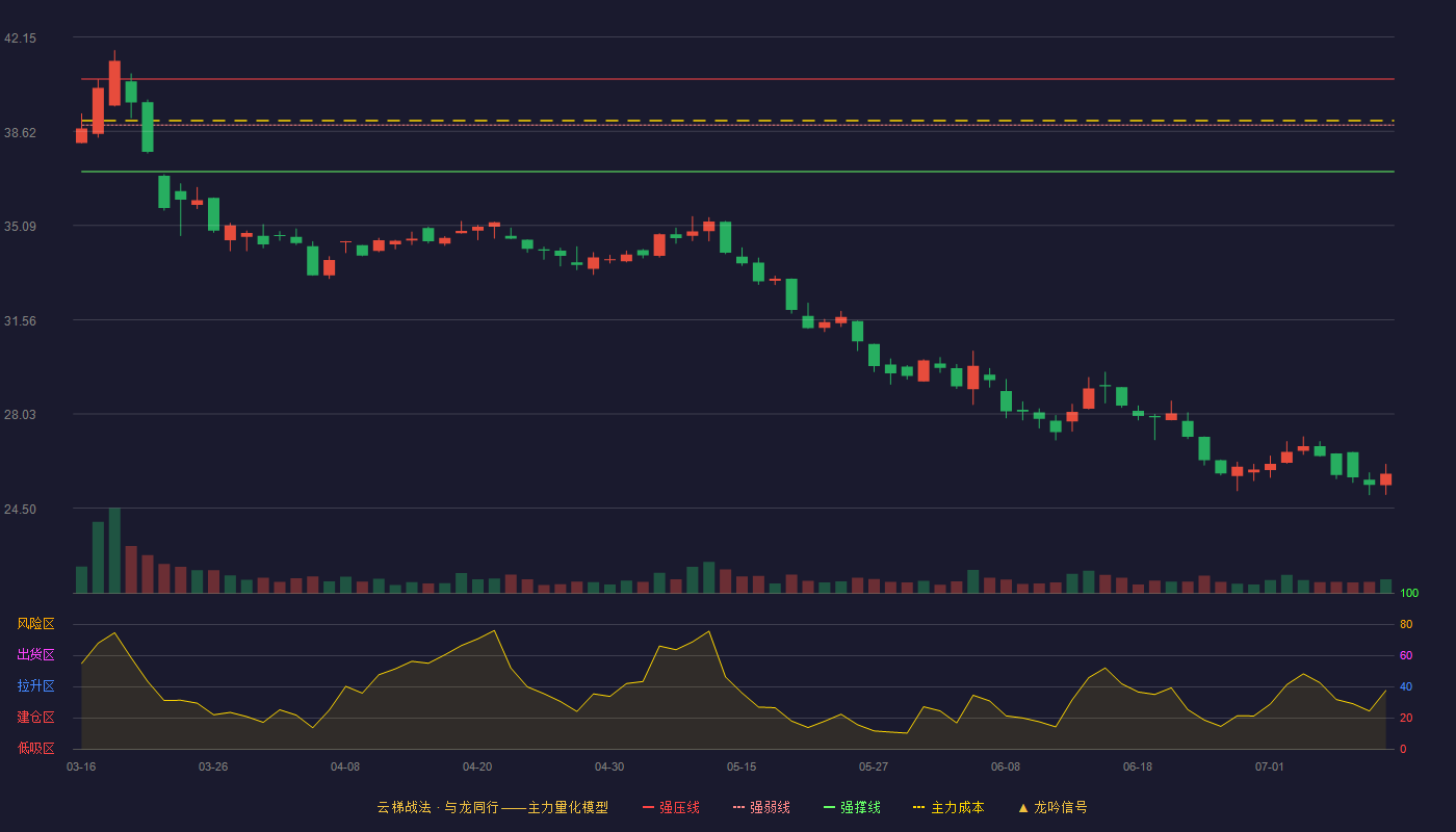天富龙云梯战法K线图
