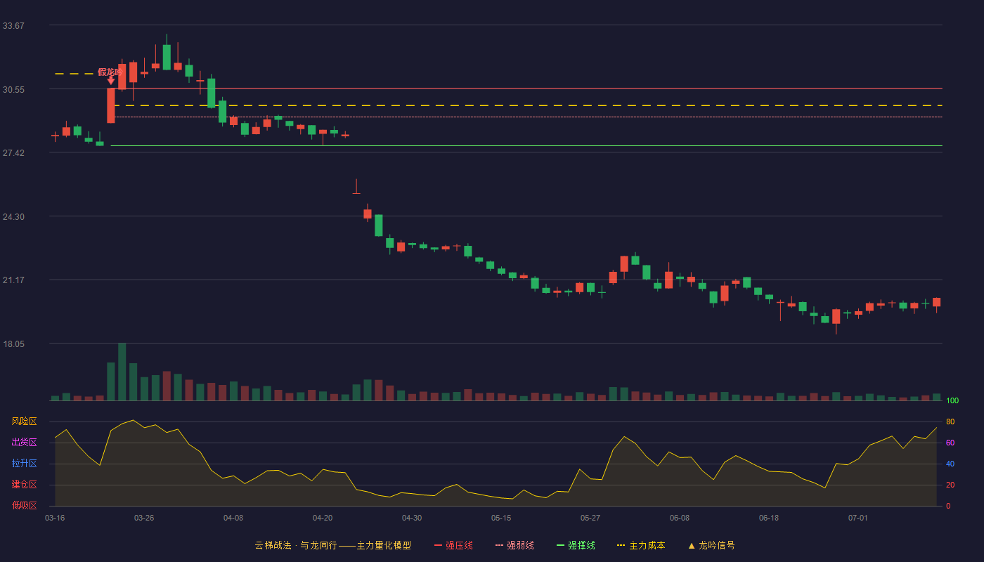 爱玛科技云梯战法K线图