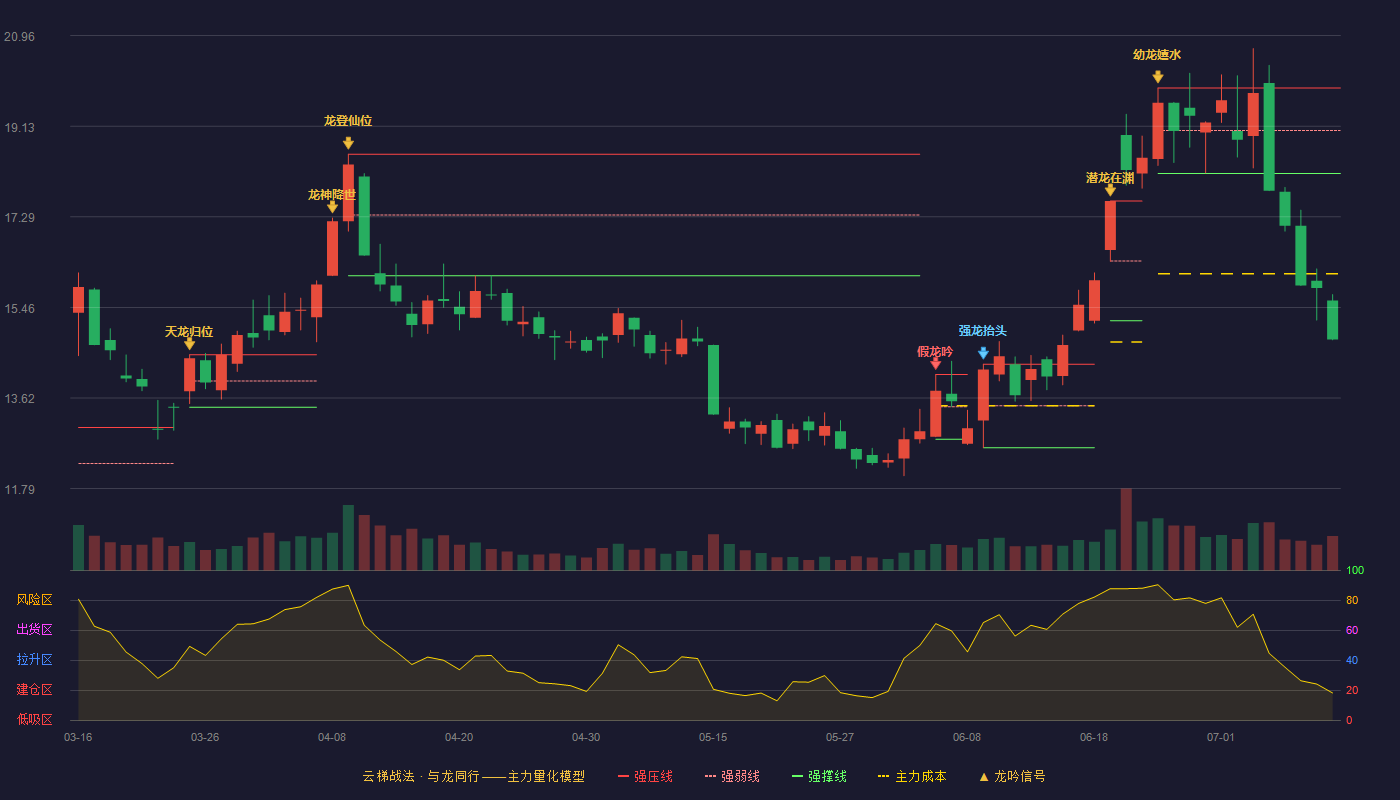 高能环境云梯战法K线图