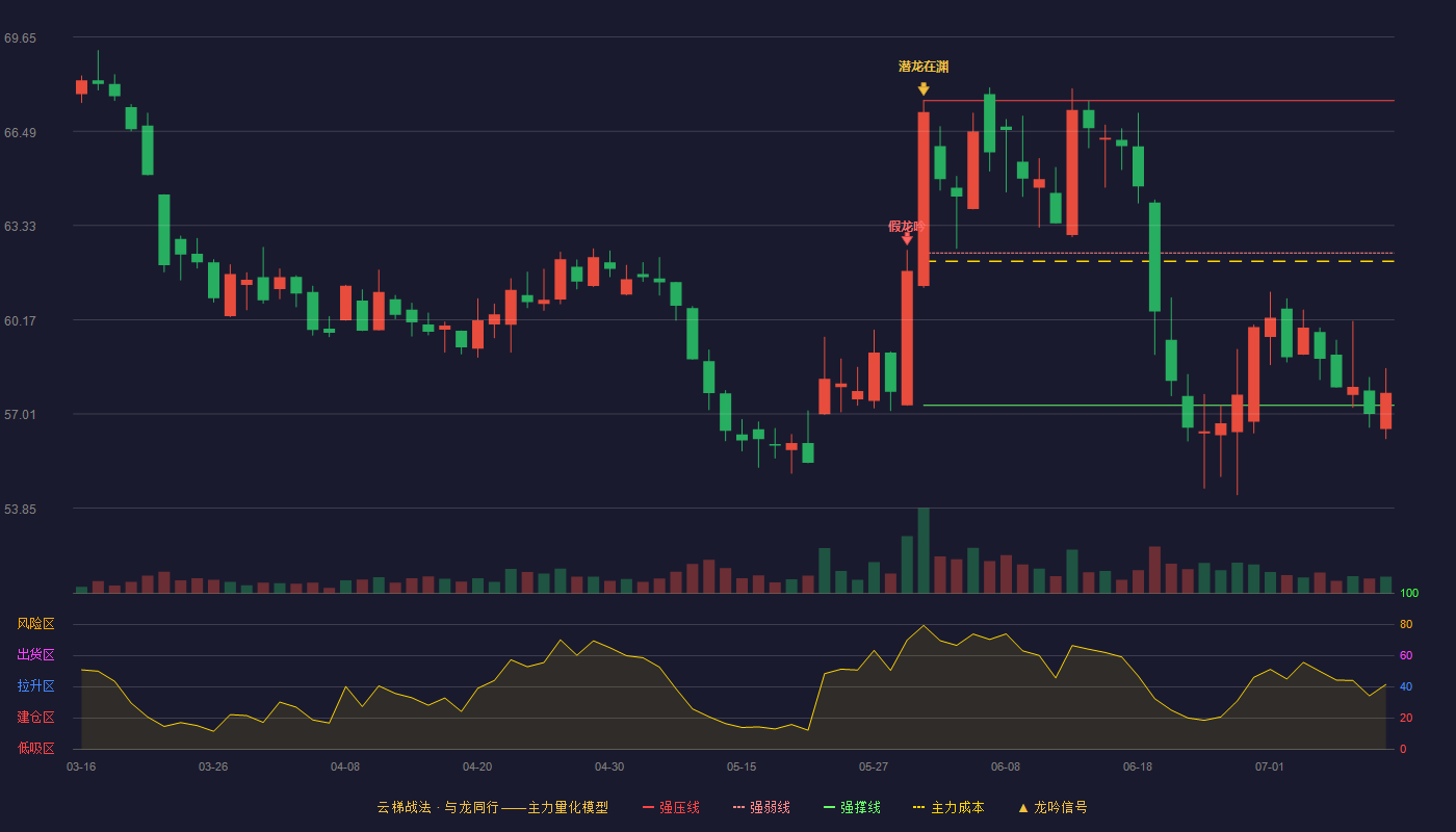 珀莱雅云梯战法K线图