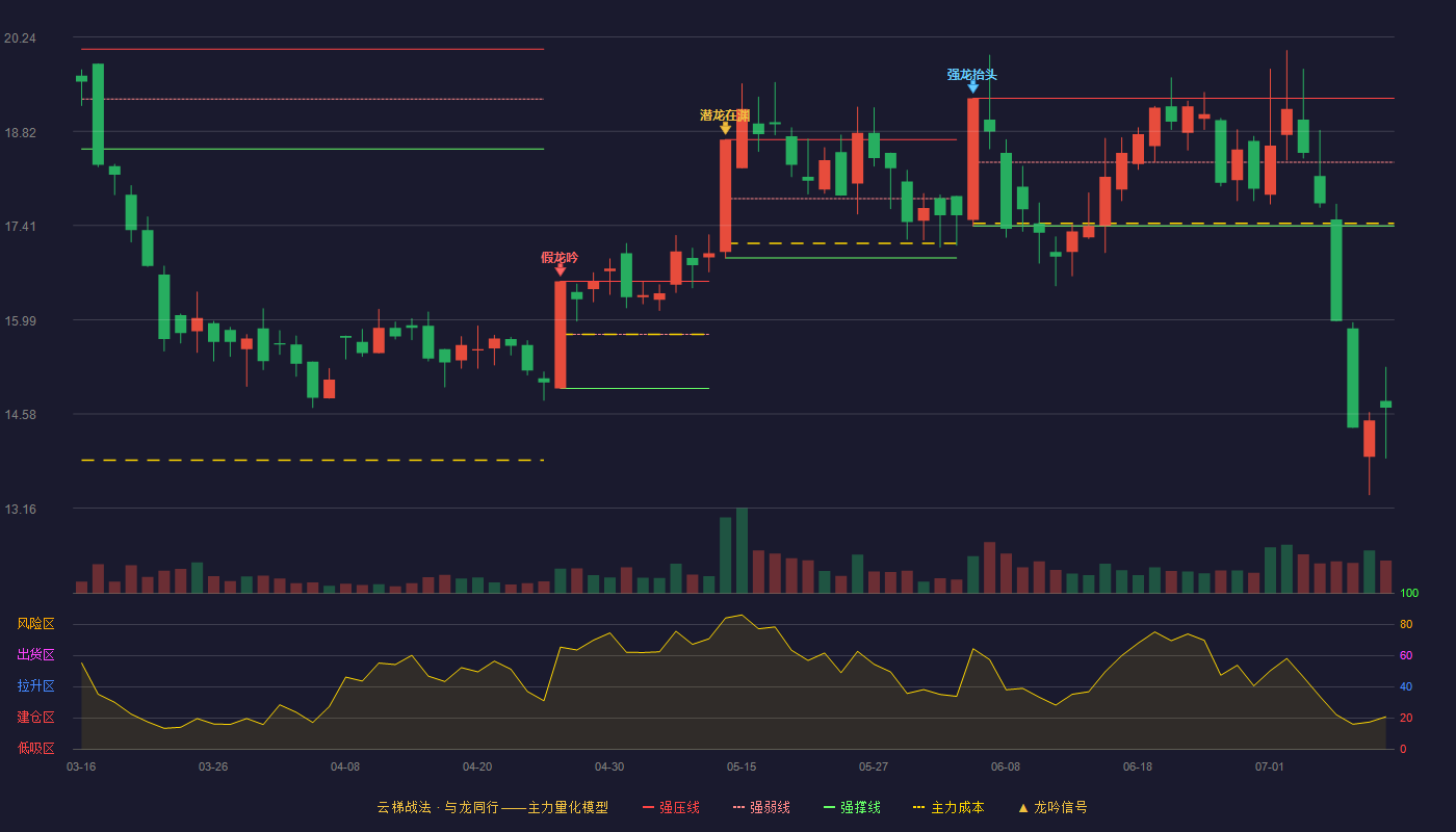 麒盛科技云梯战法K线图