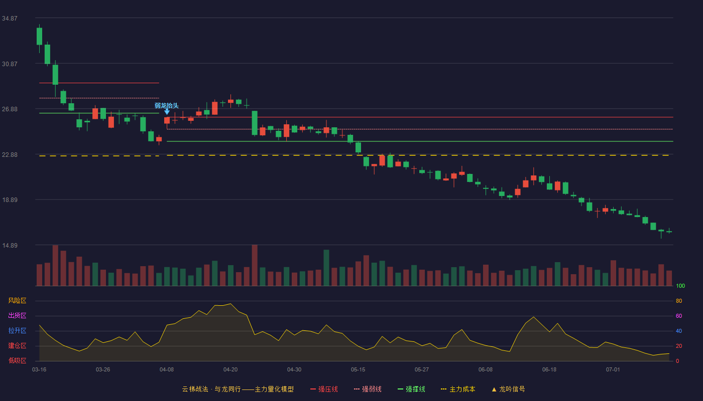 索通发展云梯战法K线图