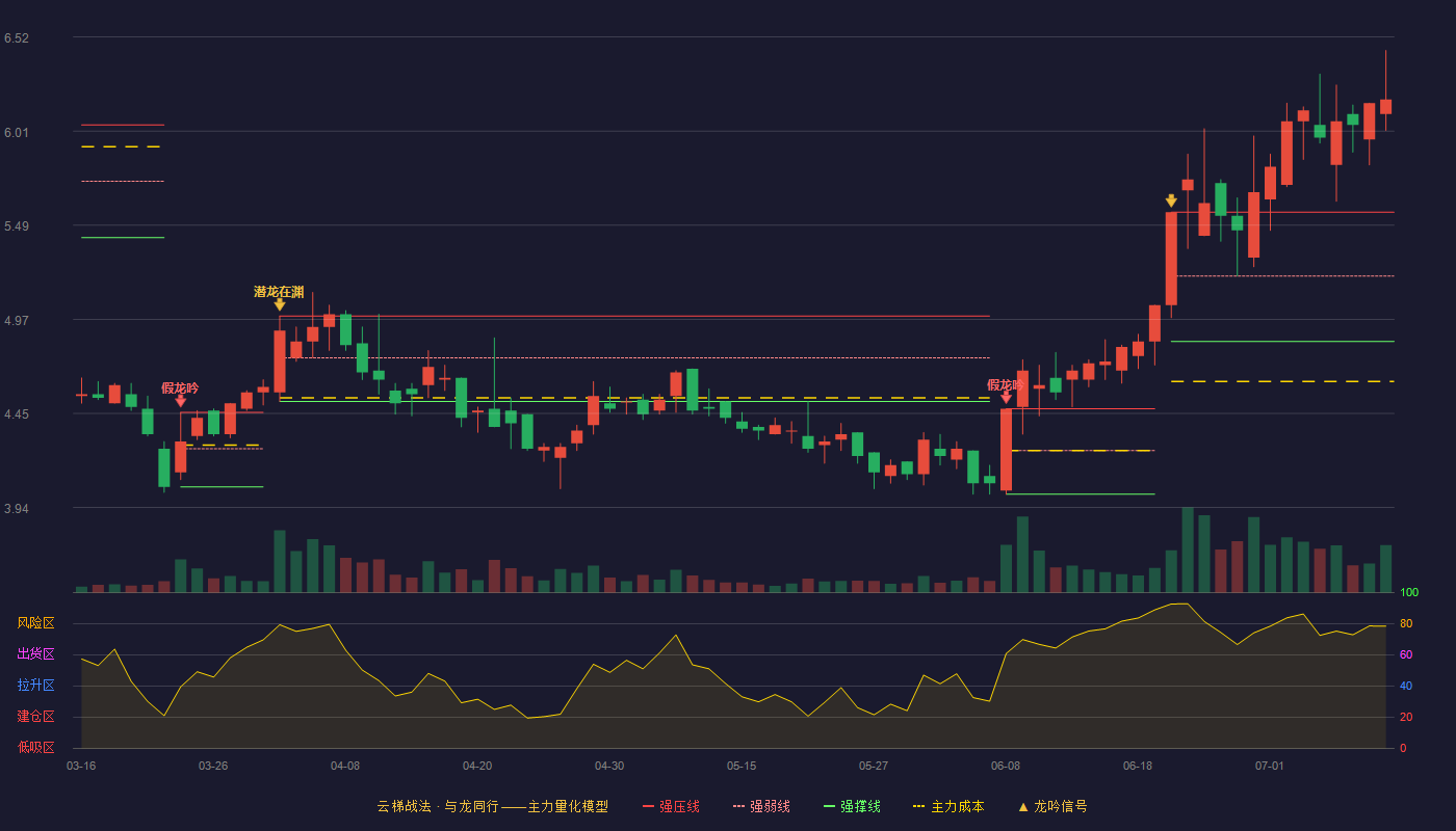 灵康药业云梯战法K线图
