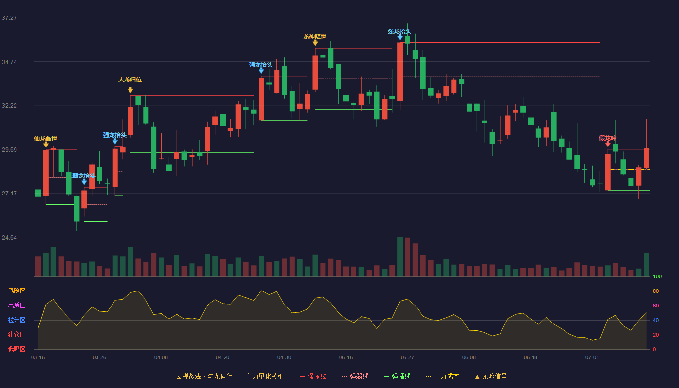 晨丰科技云梯战法K线图