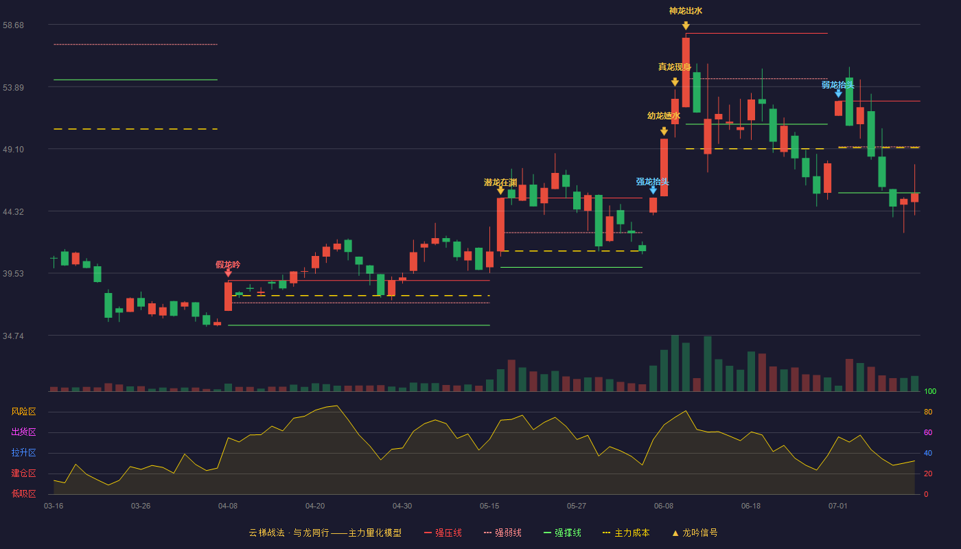 能科科技云梯战法K线图