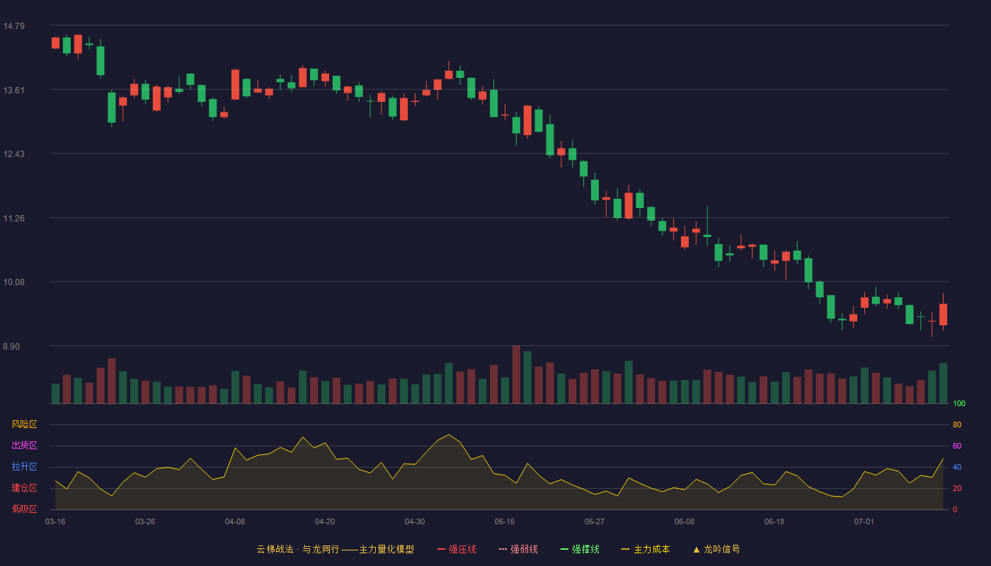 金桥信息云梯战法K线图