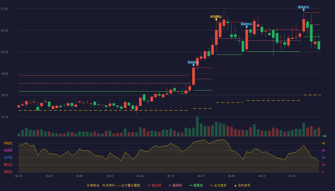 麦迪科技云梯战法K线图