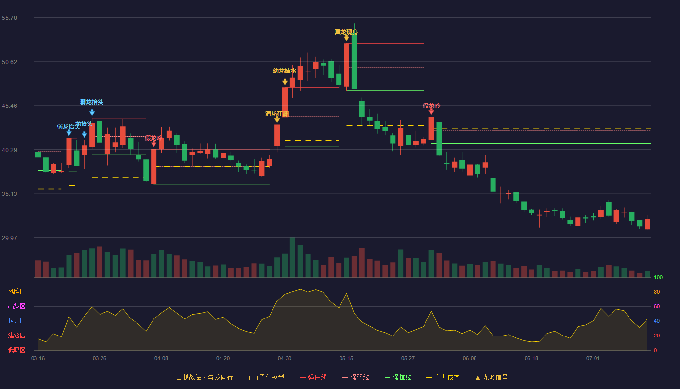 共创草坪云梯战法K线图