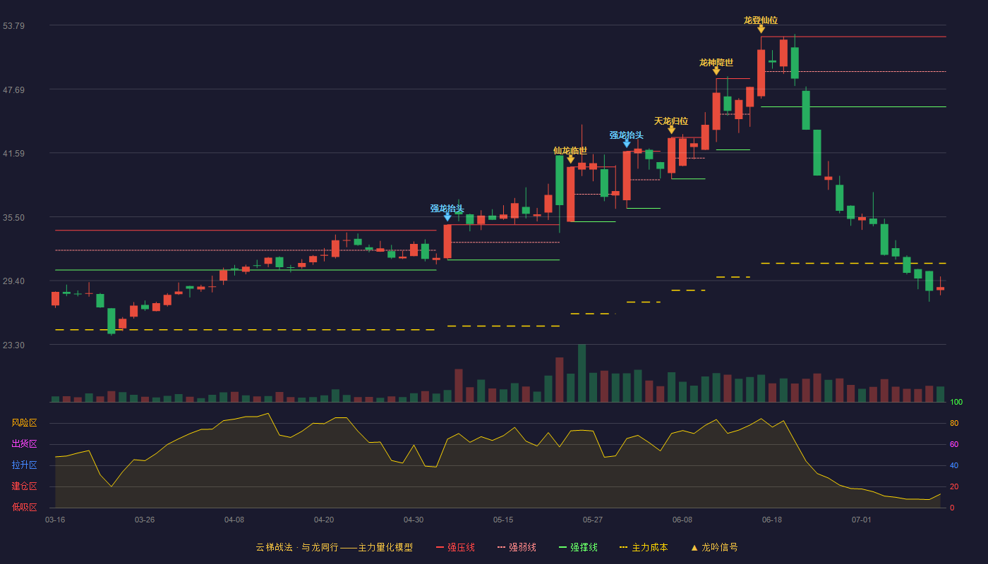 福莱蒽特云梯战法K线图