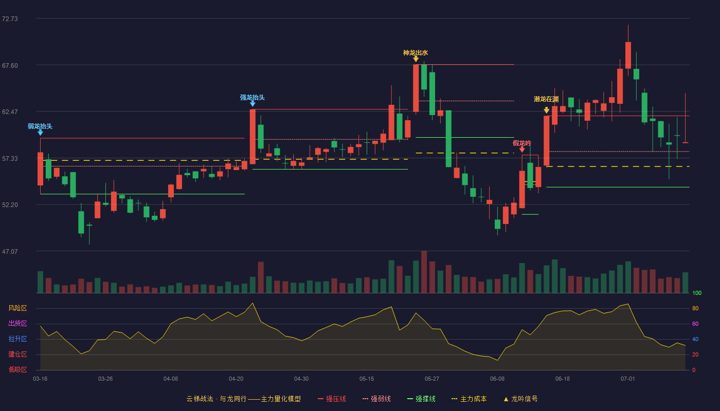 冠石科技云梯战法K线图