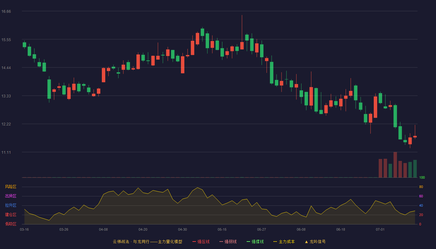 光峰科技云梯战法K线图