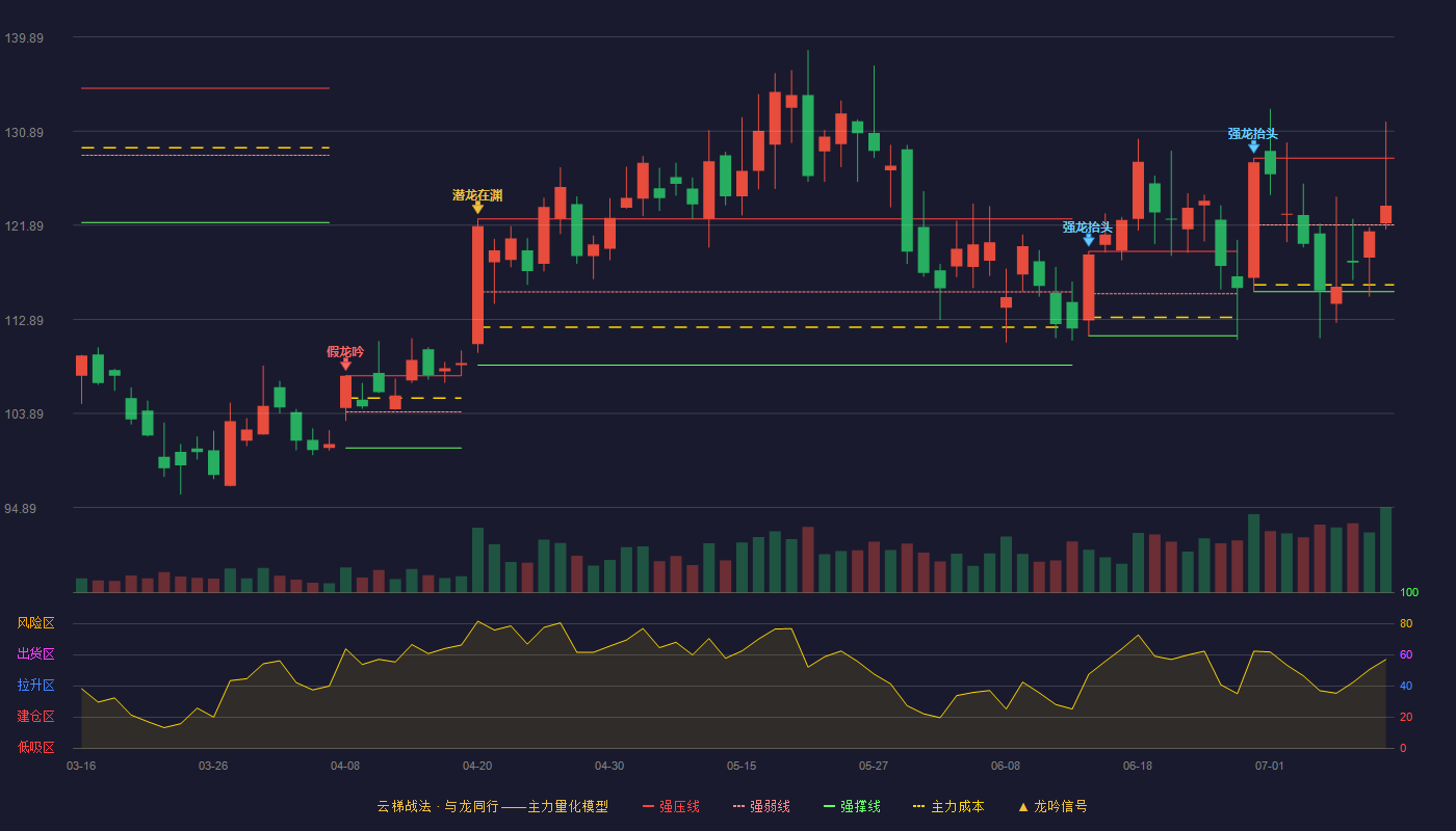 乐鑫科技云梯战法K线图