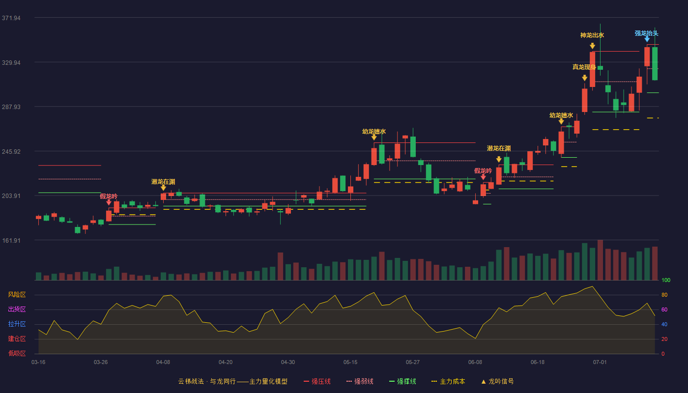 安集科技云梯战法K线图