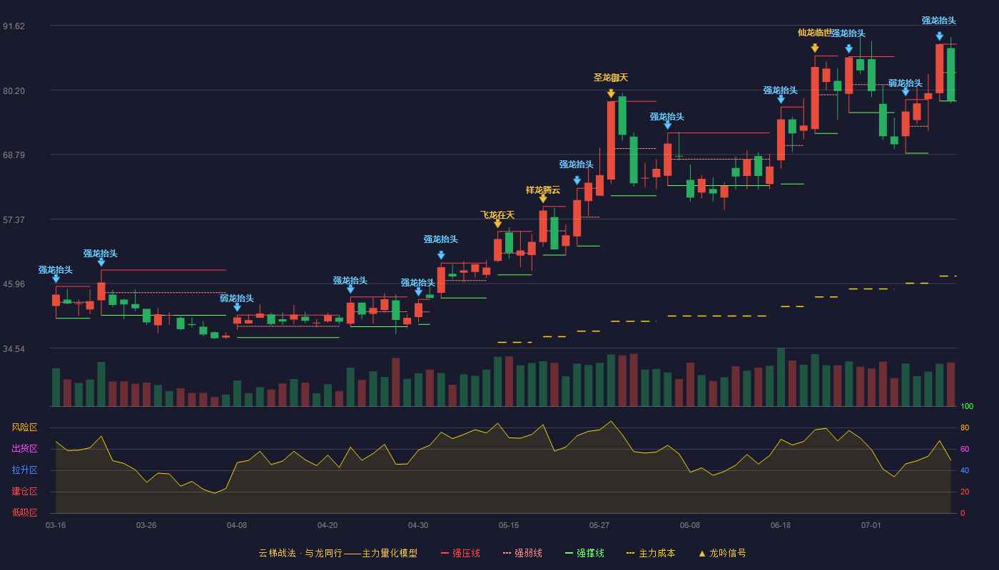 燕东微（688172）2026-07-10云梯战法K线图 弱势区