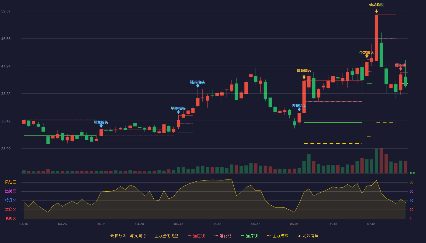气派科技云梯战法K线图