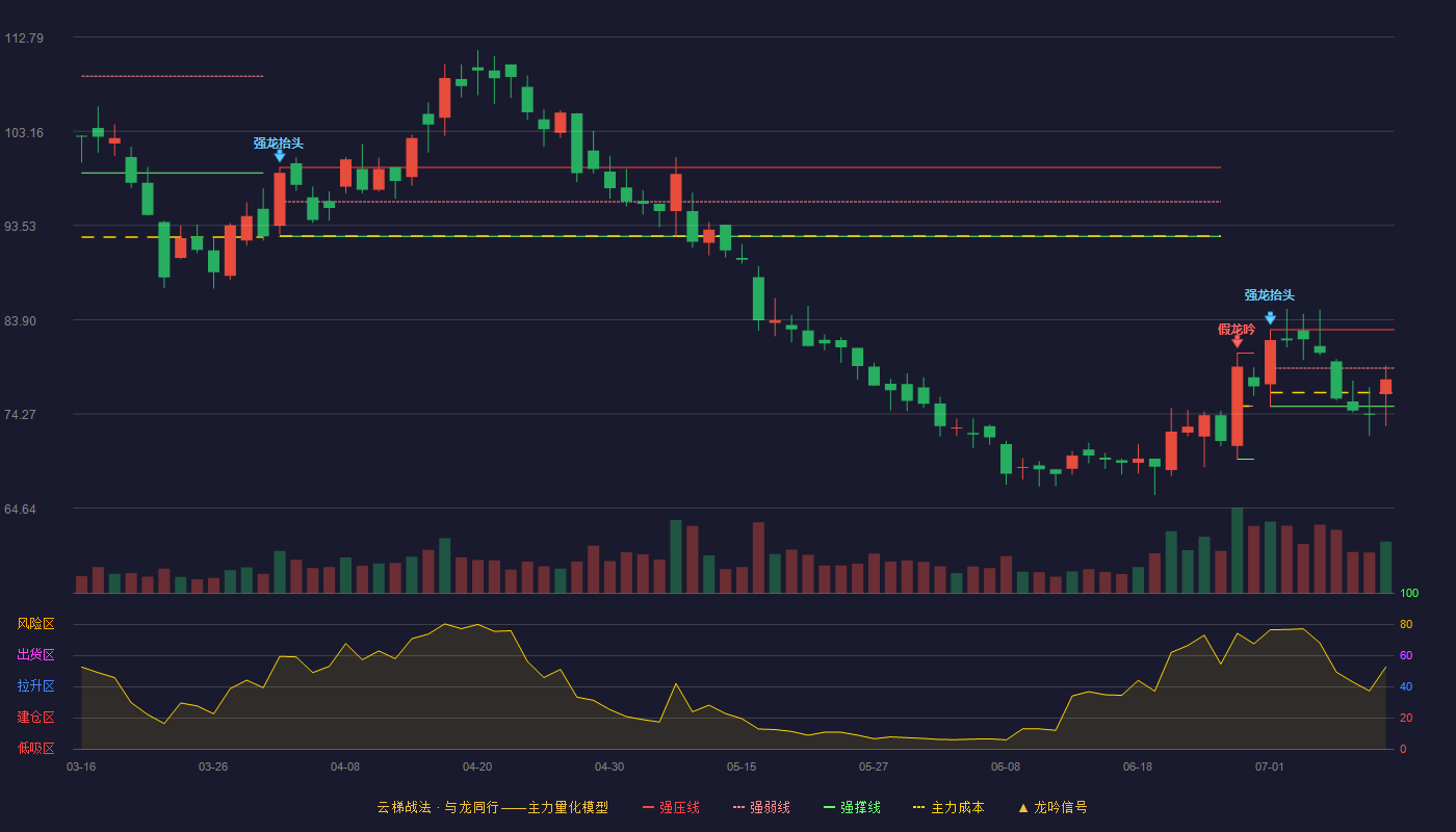 键凯科技云梯战法K线图