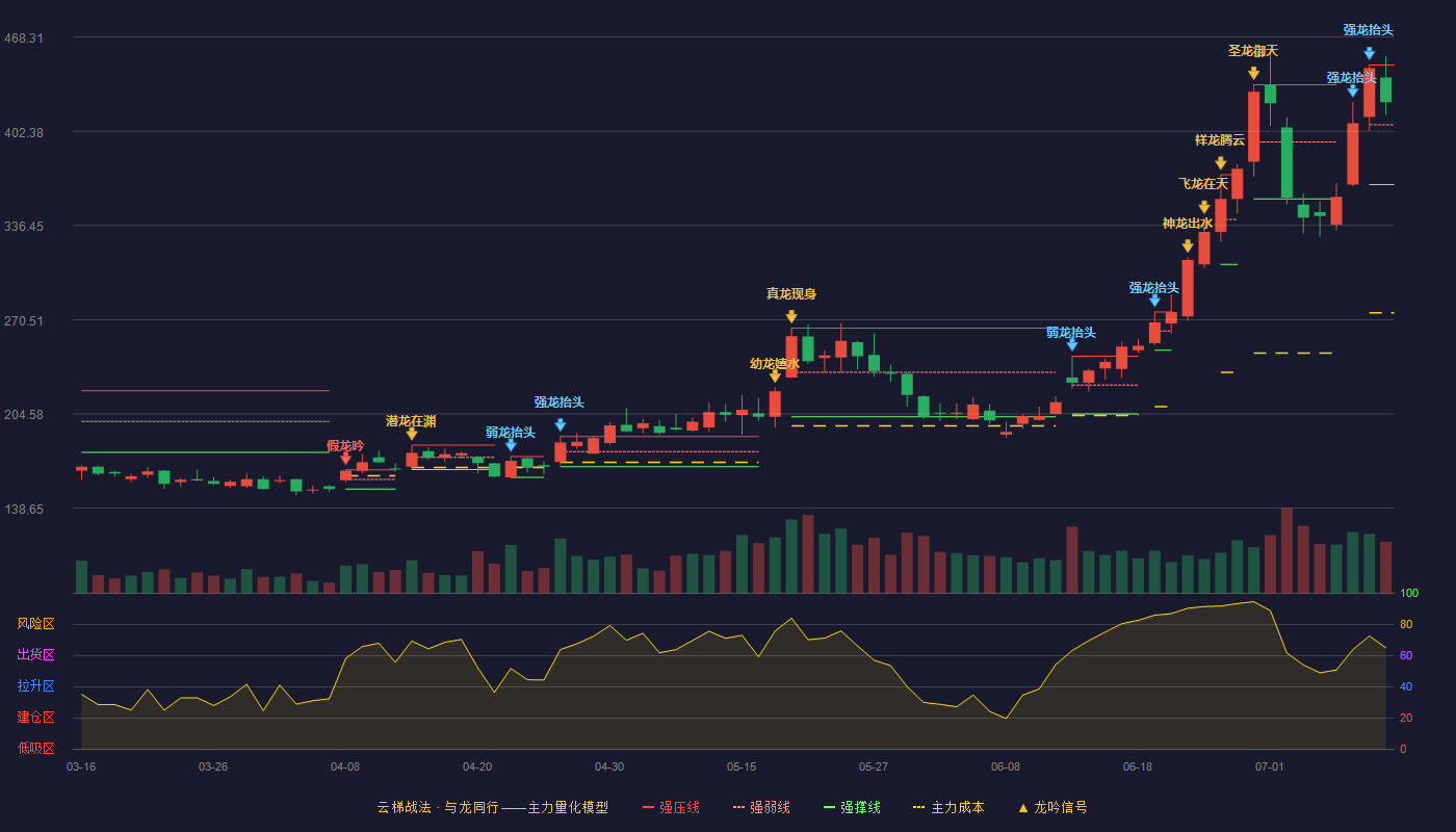 中科飞测云梯战法K线图